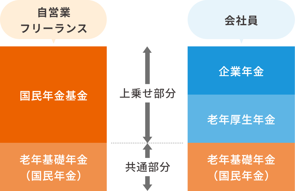 自営業・フリーランスの方のための年金額を増やせる年金制度です。