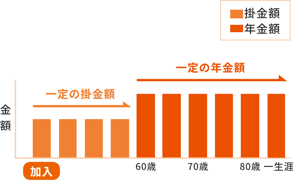 一生涯受け取れる「終身年金」です。