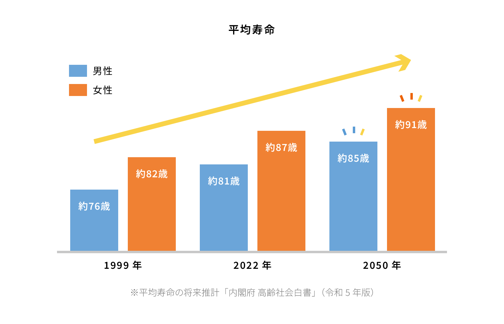 2022年の平均寿命は男性が81歳、⼥性が87歳です