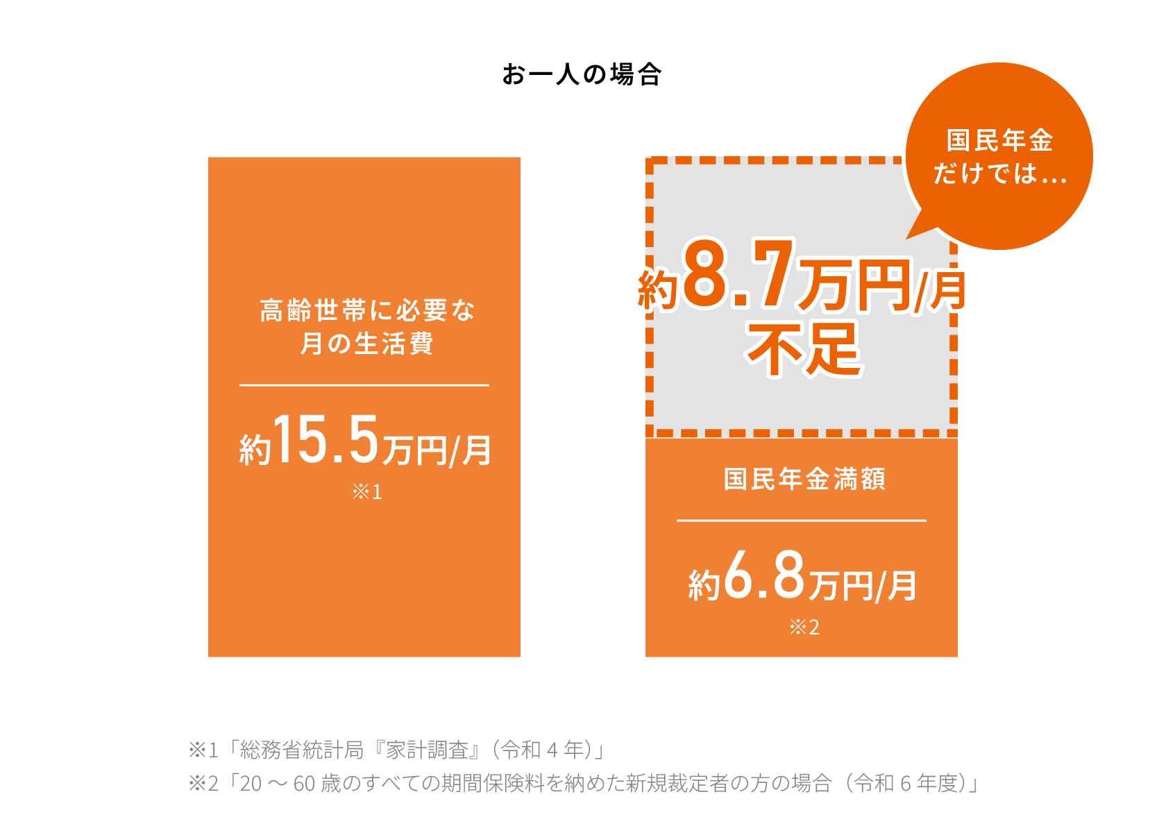 国民年金だけでは⽉額約8.7万円不⾜