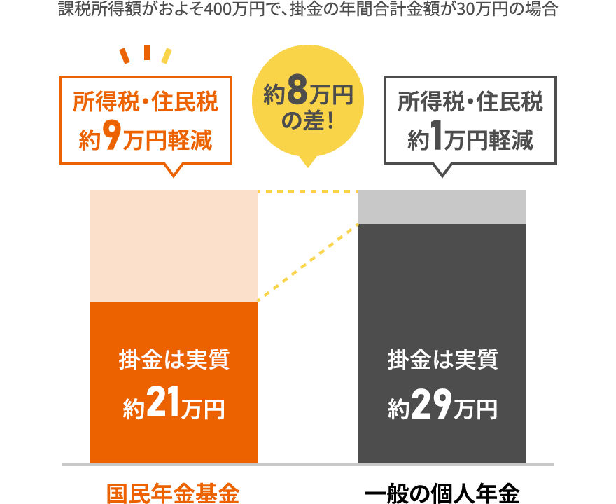 税⾦がオトクです